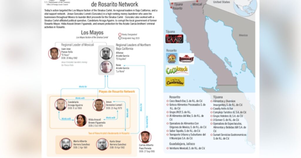 Esquema de la mayiza del cártel de sinaloa relacionado con